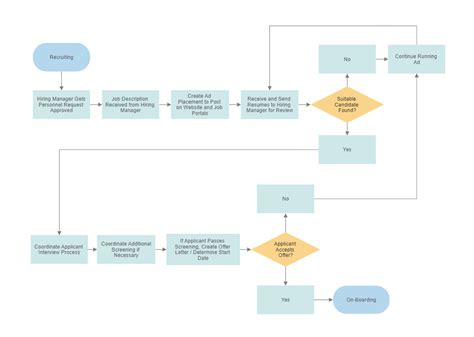 Easy Flowchart Maker Free Online Flow Chart Creator And Software