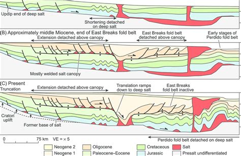 Schematic Restoration Of A Simplified Geologic Cross Section Across The