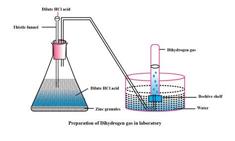 Explain The Method Of Preparation Of Hydrogen Gas In Laboratory With