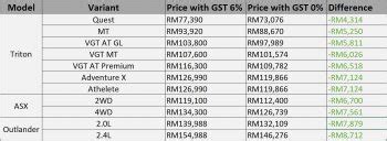 Gst is collected by the businesses and paid to the government. Mitsubishi Outlander 2.0L with 7-seats, 4WD & Apple ...