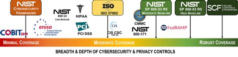 Nist Cybersecurity Framework Vs Iso Webframes Org