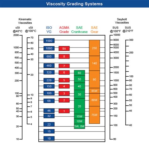 Viscosity Index Chart Conversion