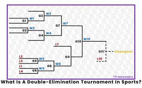 What Is A Double Elimination Tournament In Sports