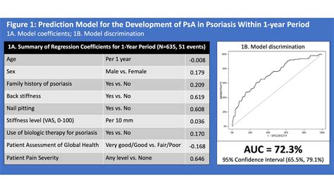 Prediction Of Psoriatic Arthritis Tool Presto Development And Performance Of A New Scoring