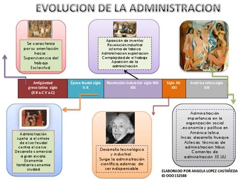 Linea De Tiempo Sobre La Evolucion De La Administracion By Samuel Mena
