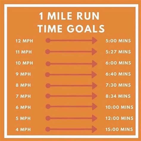 Speedtime Chart For 1 Mile Benchmark Orangetheory