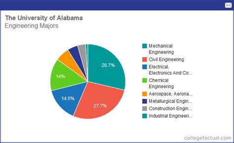 Info On Engineering At The University Of Alabama Grad Salaries