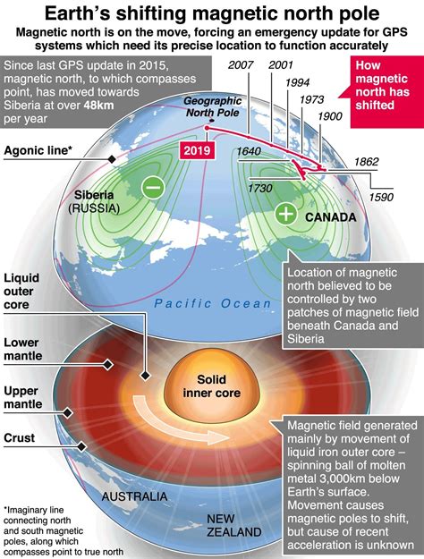 B Ser Glaube Becks Seil Current Magnetic North Pole Folge Uns Vitamin