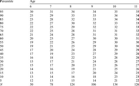 Percentile Scores For Each Age Level Download Table