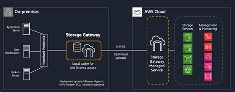Cloud Storage In Minutes With Aws Storage Gateway Laptrinhx