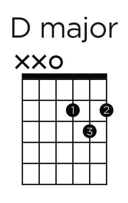 Here is a key that will help you read the chart: D Major Chord (Easy Guitar Chords For Beginners) | strumcoach