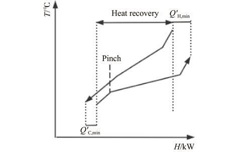Heat Exchanger Network Synthesis With Complex Phase Changes Under