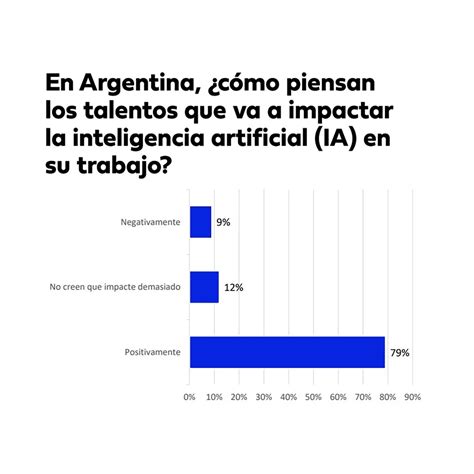 inteligencia artificial en el trabajo los argentinos la ven como aliada pero le tienen miedo