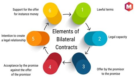 What Is Bilateral Contract Elements Enforcement And Examples