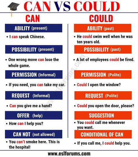 Can Vs Could How To Use Could Vs Can Correctly In The Sentences