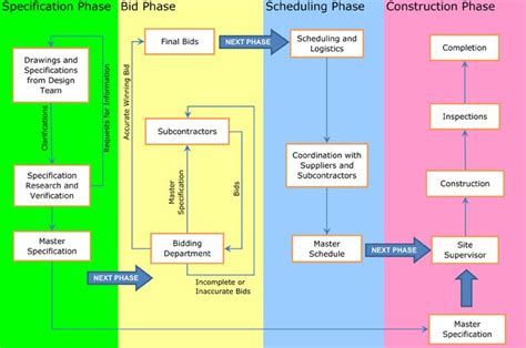 Construction Projects Bidding Process Flowchart Flow Chart