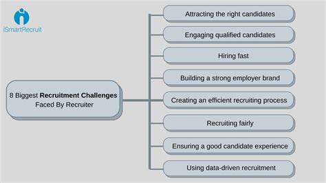 8 Biggest Recruitment Challenges Faced By Recruiters