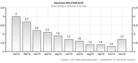 From the previous chapters, the study was discussed about the relationship between two economic variables which comprise of inflation rate and unemployment rate in malaysia. Inflation is Compounding Interest Working Against You ...