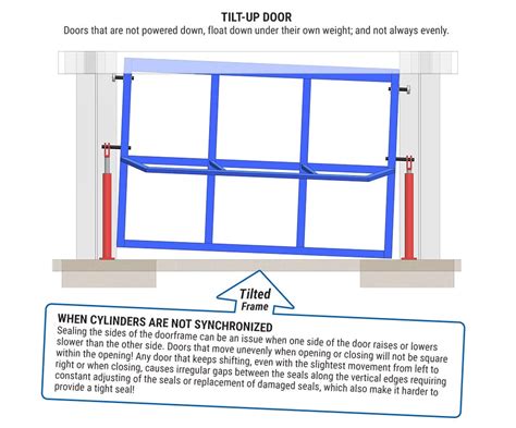 Tilt Up Doors Comparison Schweiss Doors