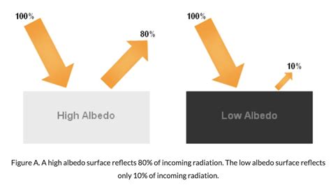Albedo Defined How Temperatures Are Affected By The Reflectivity Of