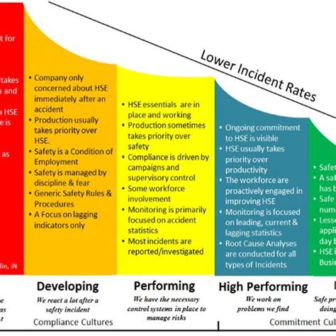 Safety Culture Maturity Model Fleming 2001 Download Scientific Diagram