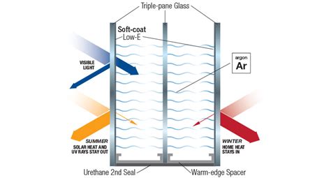What Is Low E Glass And Does It Make Windows Energy Efficient