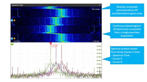 Spectrogram Types The Many Faces Of The Spectrogram Tektronix