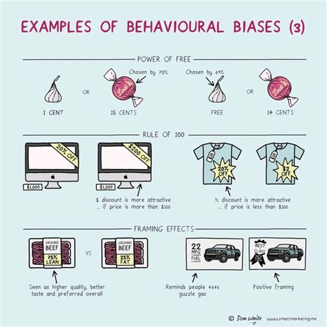 Infographic Of Psychological Biases In Decision Making
