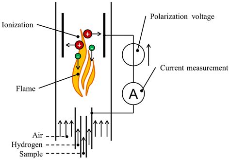 Jsss An Autonomous Flame Ionization Detector For Emission Monitoring