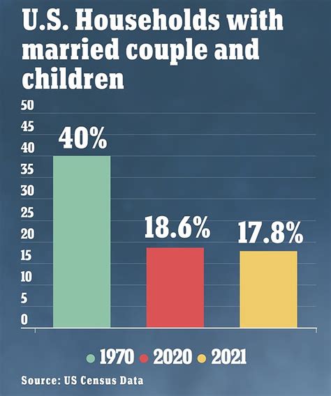 Just 18 Of Us Households Are Nuclear Families With A Married Couple