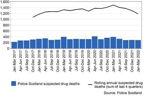 Suspected Drug Deaths In Scotland January To March 2022 Govscot