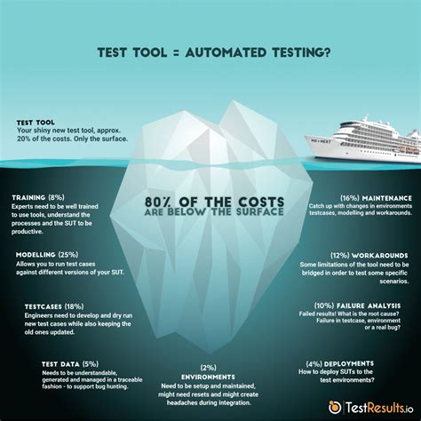 An old metaphor which also holds true for test automation: The Iceberg. - progile
