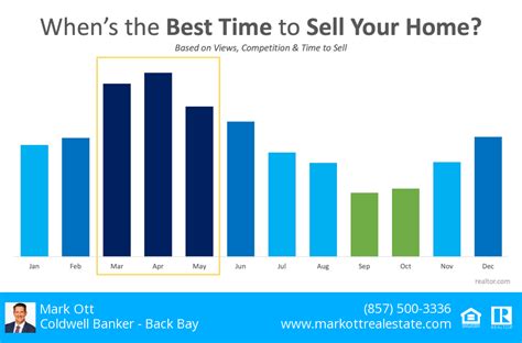 Data Shows Best Time To List Your Home For Sale