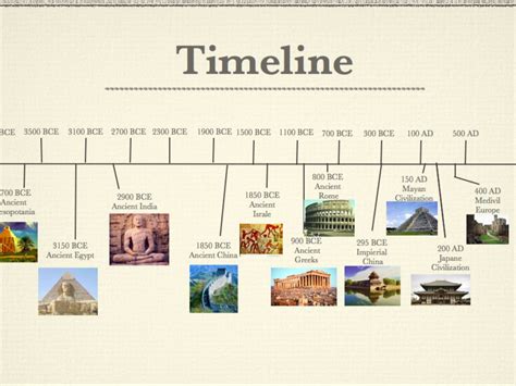 Timeline Of Civilizations Ancient History Timeline Ancient