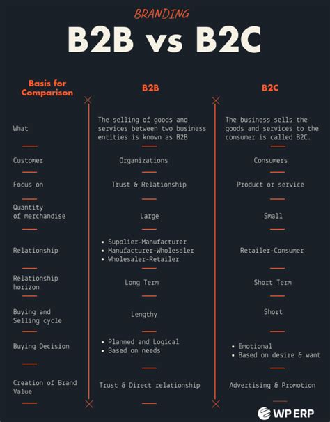 Differences Between B2b And B2c Ecommerce Models