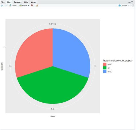 Pie Charts In R Using Ggplot2 Geeksforgeeks