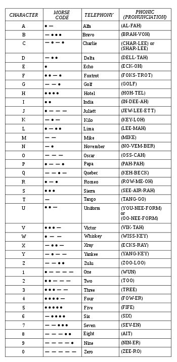 NATO phonetic alphabet - Wikipedia