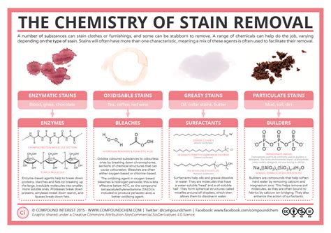 Compound Interest The Chemistry Of Stain Removal