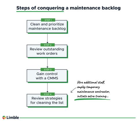 What Is Maintenance Backlog Limble Cmms