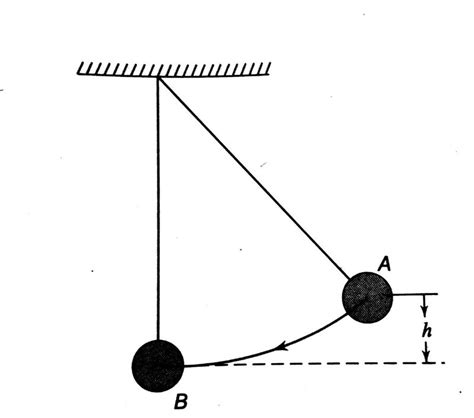 The Bob A Of A Pendulum Released From A Height H Hits Head On Another Bob B Of The Same Mass Of