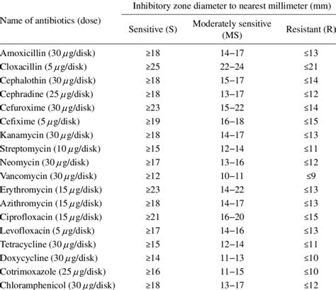 Zone Diameter Interpretive Standards Chart For The Determination Of Download Table