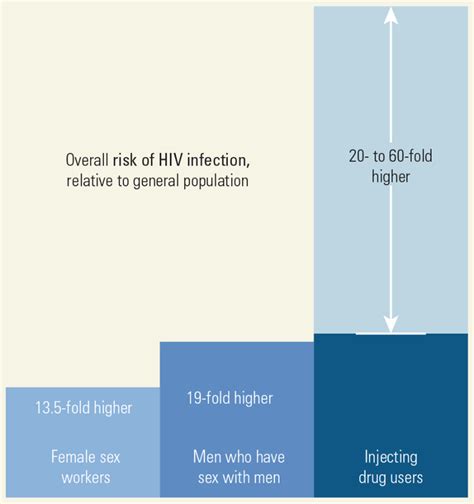 Figure 81 Hiv Risk In Key Populations Relative To The General