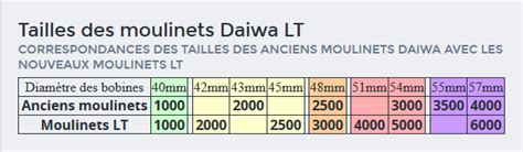 Champ de mines Consignation aigu moulinet daiwa fuego 3000 Misère