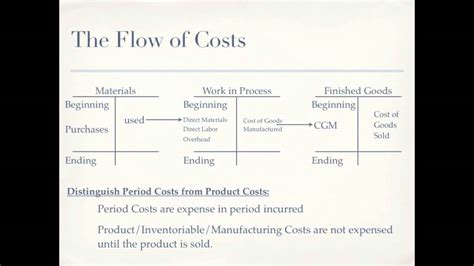 This video explains the concept of cost of goods manufactured (cogm). Cost of Goods Manufactured, Cost of Goods Sold; Product ...