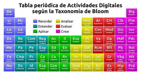 TaxonomÍa De Bloom Actualizada