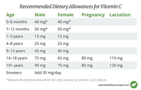 How Much Vitamin C Should A Woman Take Daily
