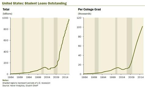 True Economics: 12/6/16: U.S. Student Loans: A Ticking ...