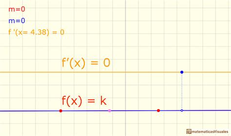 Matematicas Visuales Polynomial Functions And Derivative 1 Linear