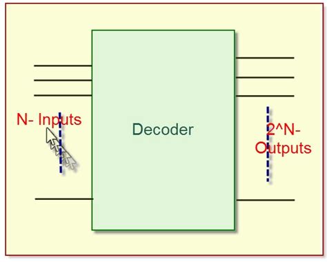 Encoder And Decoder Types Working And Their Applications 2023