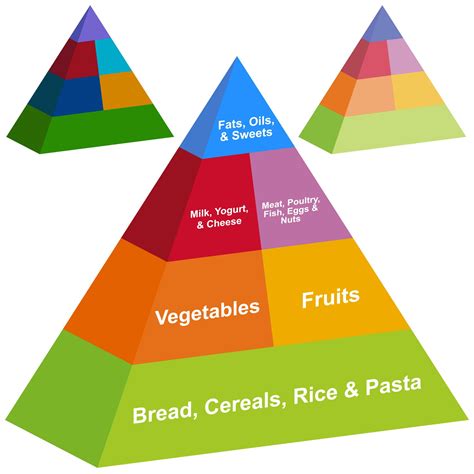 Standard Food Pyramid